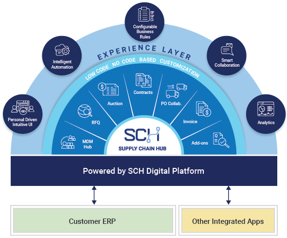 SCH-digital-platform