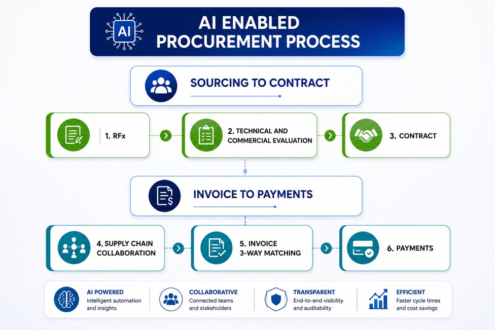 AI-enabled-procurement-process