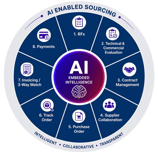 AI-Enabled Sourcing
