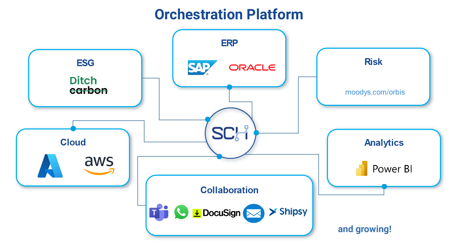 SCH orchestration platform