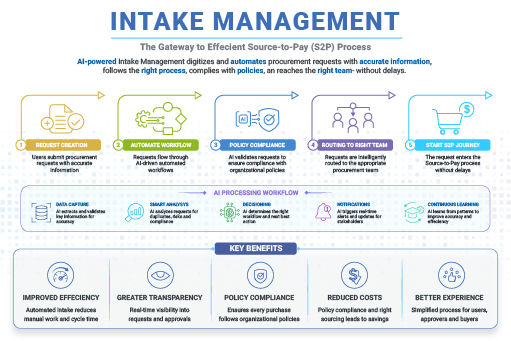 Intake Management