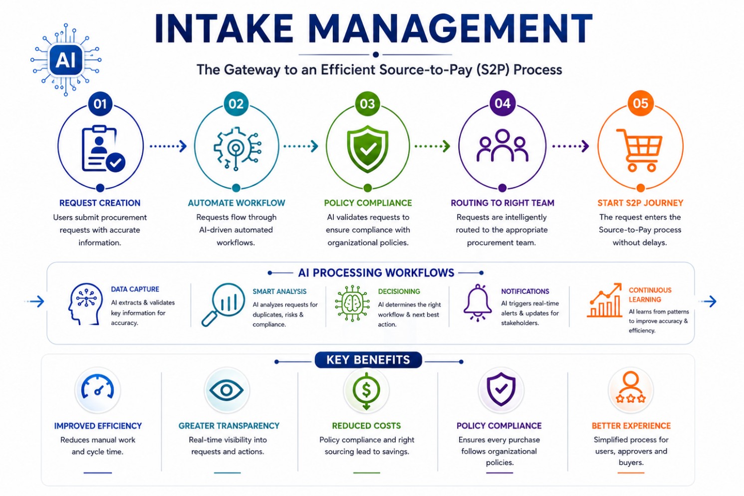 Intake Management